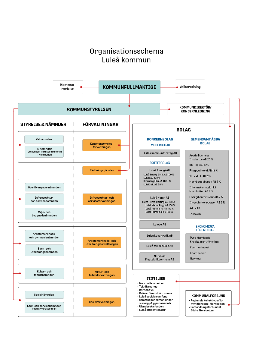 Organisationsträd för Luleå kommun