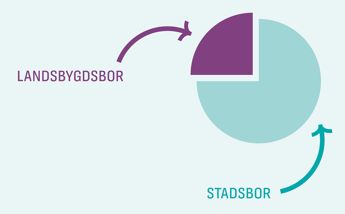 Cirkeldiagram som visar att en fjärdedel av kommunens befolkning är landsbygdsbor och att tre fjärdedelar av befolkningen är stadsbor