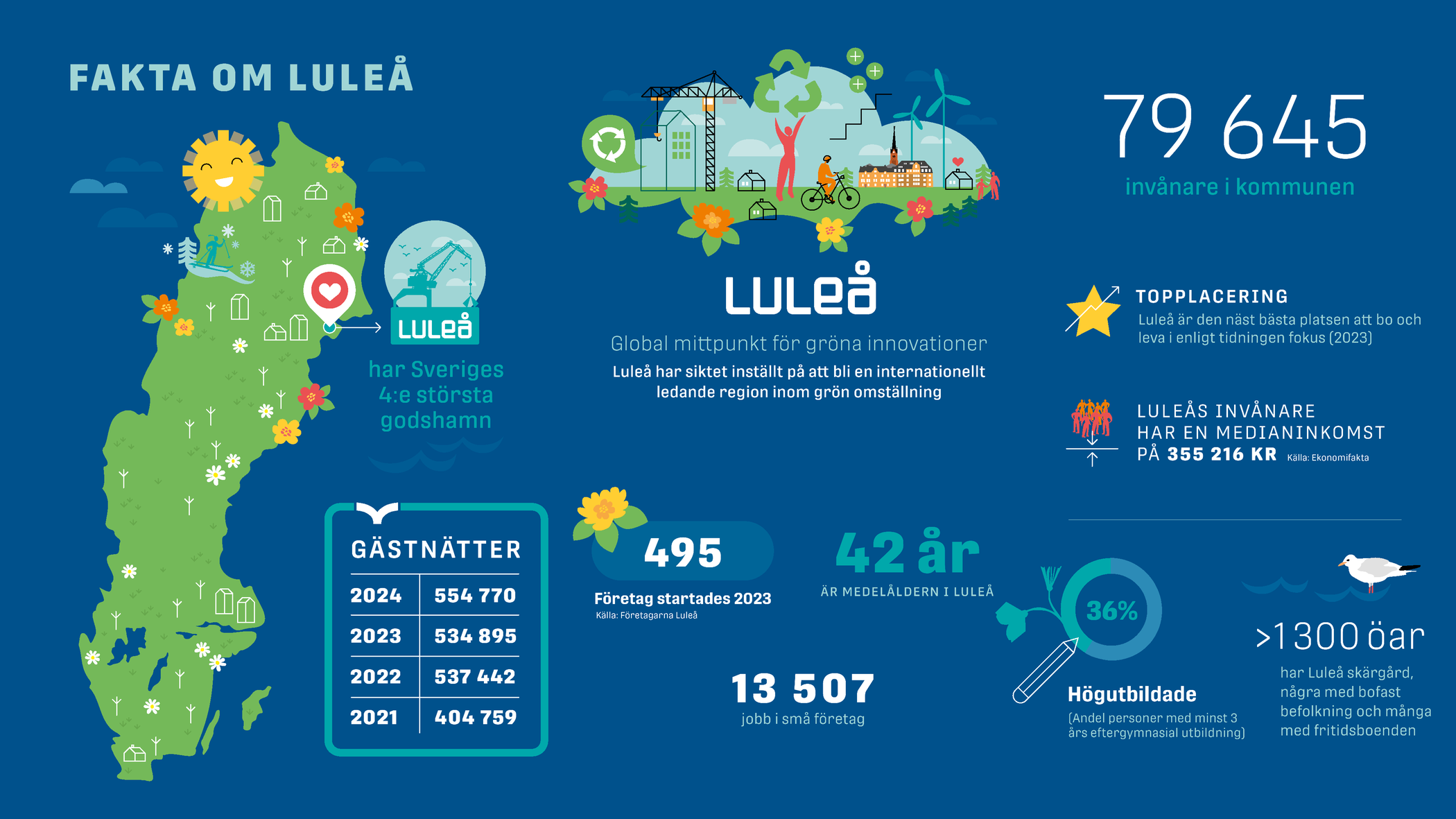 Infografik om Luleå